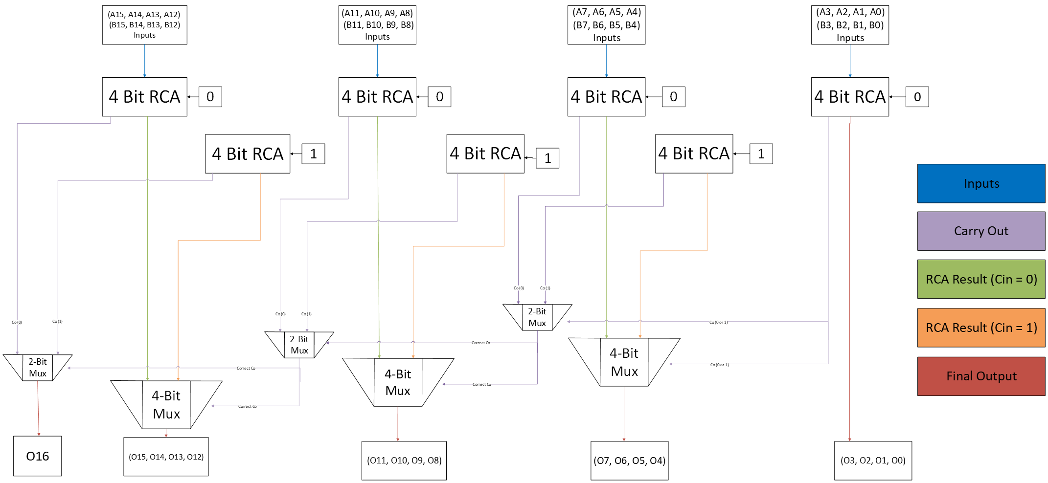 Block diagram showing the 16-bit carry select adder architecture and carry-select partitioning