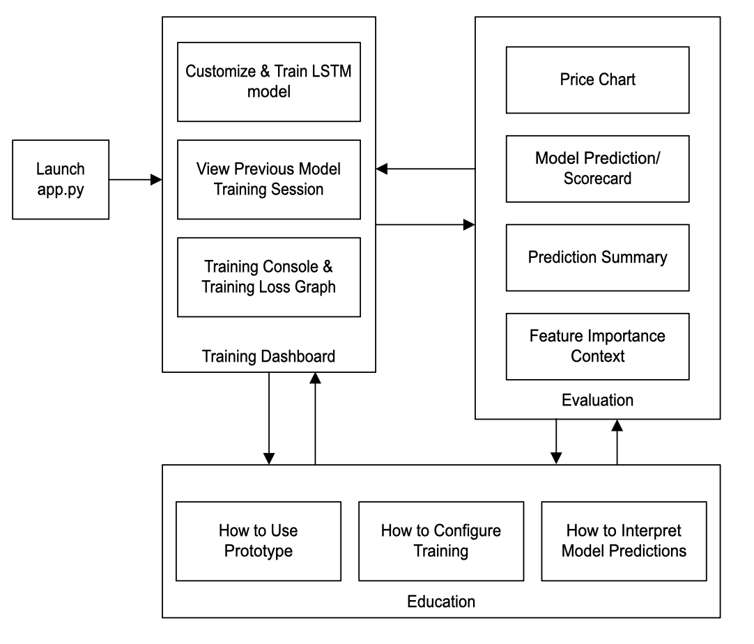 System layout and workflow diagram for Equity Education UI and model pipeline