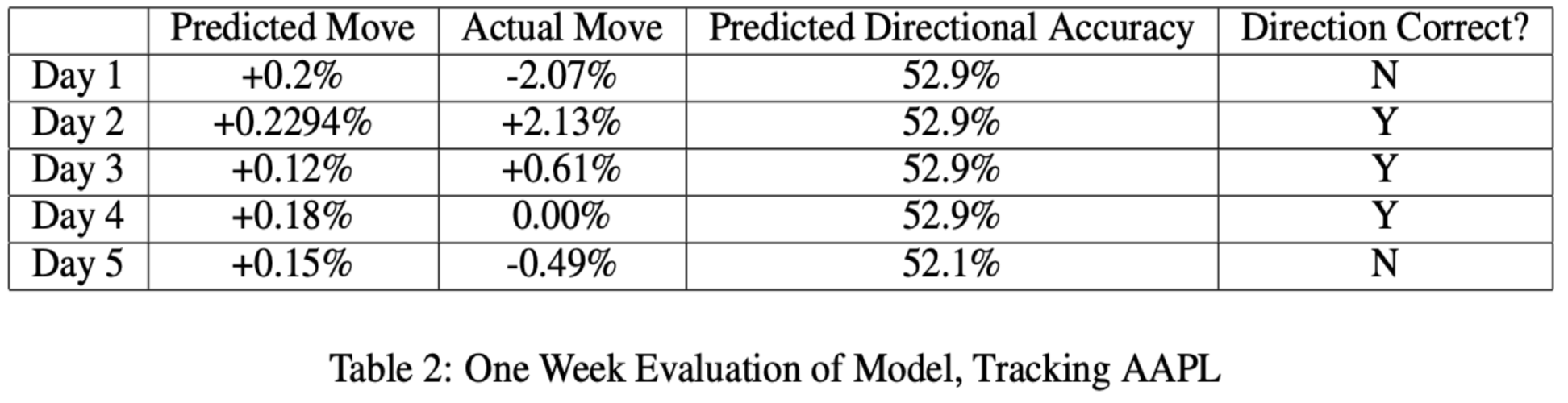 One-week AAPL evaluation table showing predicted and actual movement with directional correctness