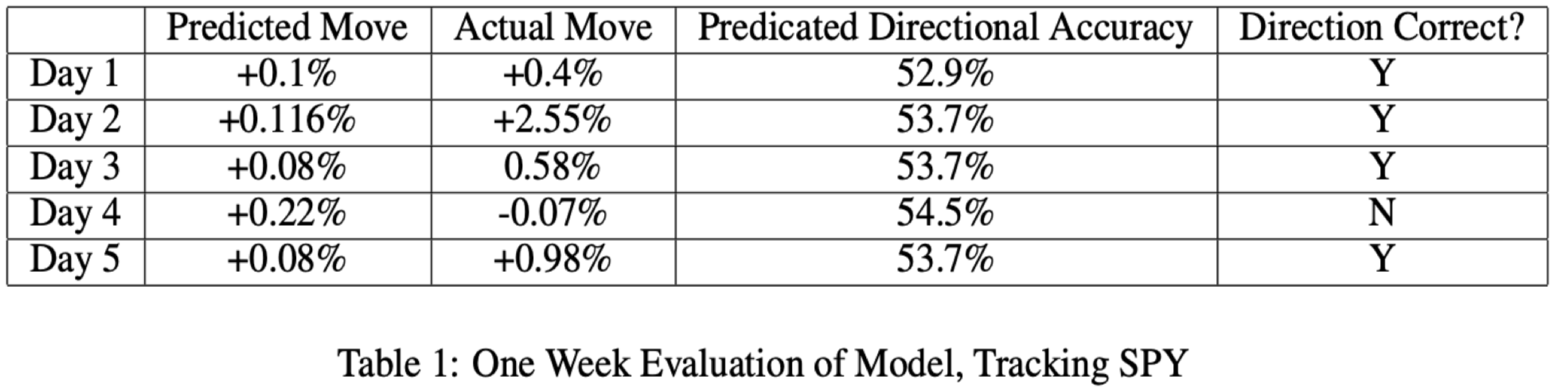 One-week SPY evaluation table showing predicted and actual movement with directional correctness